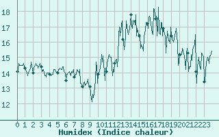Courbe de l'humidex pour Le Havre - Octeville (76)