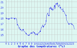 Courbe de tempratures pour Biscarrosse (40)