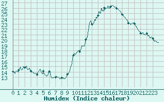 Courbe de l'humidex pour Saint-Auban (04)