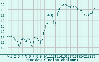 Courbe de l'humidex pour Brest (29)