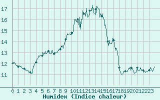 Courbe de l'humidex pour Ile du Levant (83)