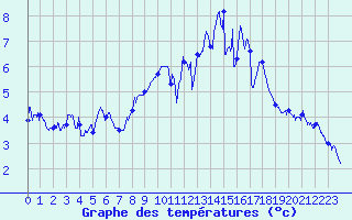 Courbe de tempratures pour Le Touquet (62)