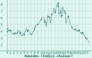 Courbe de l'humidex pour Le Touquet (62)