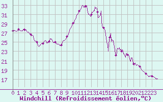 Courbe du refroidissement olien pour Cherbourg (50)