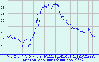 Courbe de tempratures pour Cap Sagro (2B)