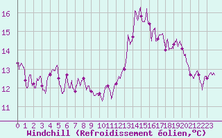 Courbe du refroidissement olien pour Landivisiau (29)