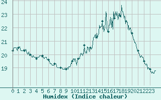 Courbe de l'humidex pour Dinard (35)