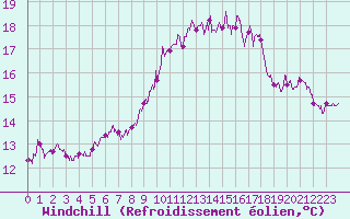 Courbe du refroidissement olien pour Toulon (83)