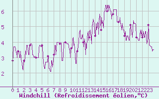 Courbe du refroidissement olien pour Brive-Laroche (19)