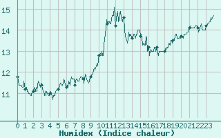 Courbe de l'humidex pour Ile d'Yeu - Saint-Sauveur (85)
