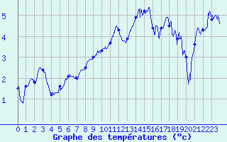 Courbe de tempratures pour Avignon (84)