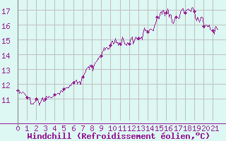 Courbe du refroidissement olien pour Nuaill-sur-Boutonne (17)