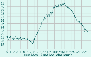 Courbe de l'humidex pour Mende - Chabrits (48)
