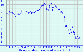 Courbe de tempratures pour Blois (41)