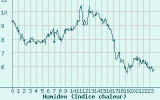 Courbe de l'humidex pour Ambrieu (01)