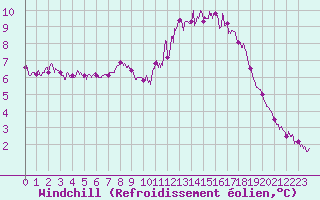 Courbe du refroidissement olien pour Le Talut - Belle-Ile (56)