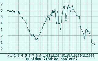 Courbe de l'humidex pour Nancy - Ochey (54)