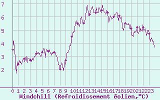 Courbe du refroidissement olien pour Cherbourg (50)