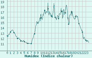 Courbe de l'humidex pour Nuaill-sur-Boutonne (17)