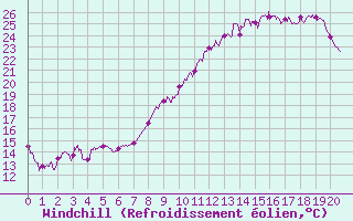 Courbe du refroidissement olien pour Cessy (01)