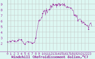 Courbe du refroidissement olien pour Montlimar (26)