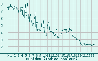 Courbe de l'humidex pour Mont Arbois (74)