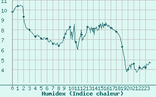 Courbe de l'humidex pour Cherbourg (50)