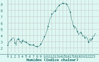 Courbe de l'humidex pour Lille (59)