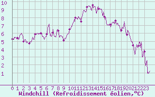 Courbe du refroidissement olien pour Le Mans (72)
