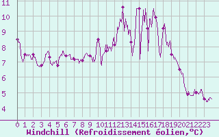 Courbe du refroidissement olien pour Chlons-en-Champagne (51)