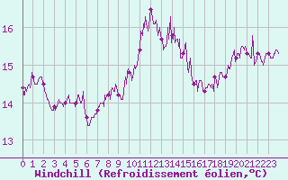 Courbe du refroidissement olien pour Dunkerque (59)