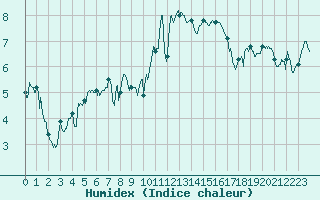 Courbe de l'humidex pour Lanvoc (29)