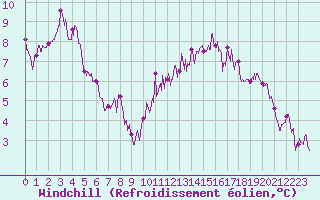 Courbe du refroidissement olien pour Aurillac (15)