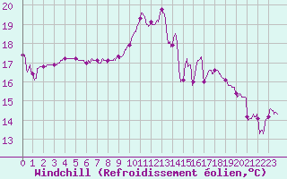 Courbe du refroidissement olien pour Mont-de-Marsan (40)