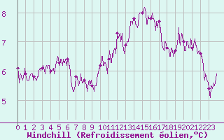 Courbe du refroidissement olien pour Saint-Brieuc (22)