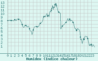 Courbe de l'humidex pour Chteaudun (28)