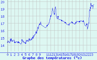 Courbe de tempratures pour Cap Sagro (2B)