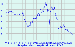 Courbe de tempratures pour Pionsat (63)