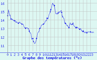Courbe de tempratures pour Mendive (64)
