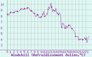 Courbe du refroidissement olien pour Orlans (45)