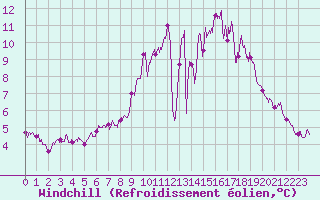 Courbe du refroidissement olien pour Ploumanac