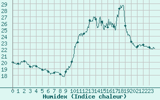 Courbe de l'humidex pour Ploumanac'h (22)