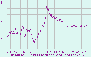 Courbe du refroidissement olien pour Porto-Vecchio (2A)