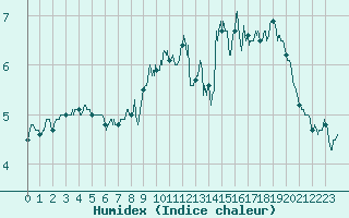 Courbe de l'humidex pour Dunkerque (59)