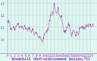 Courbe du refroidissement olien pour Calais / Marck (62)