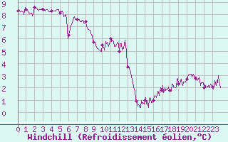 Courbe du refroidissement olien pour Cap de la Hague (50)