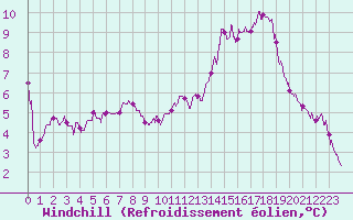 Courbe du refroidissement olien pour Niort (79)