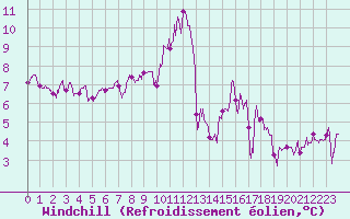 Courbe du refroidissement olien pour Ile de Groix (56)