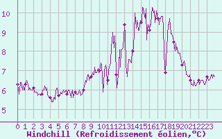 Courbe du refroidissement olien pour Ile de Brhat (22)