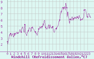 Courbe du refroidissement olien pour Chlons-en-Champagne (51)